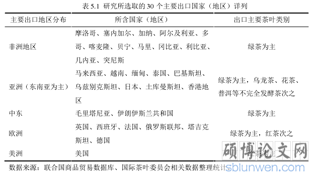 表 5.1  研究所选取的 30 个主要出口国家（地区）详列