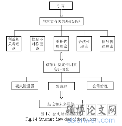图 1-1 全文结构框架图