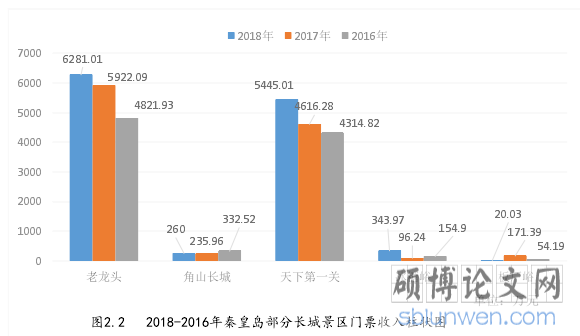 图2.2   2018-2016年秦皇岛部分长城景区门票收入柱状图