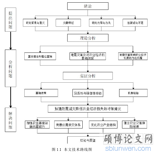 图 1.1 本文技术路线图