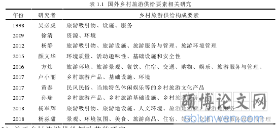表 1.1  国外乡村旅游供给要素相关研究
