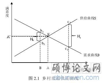 图 2.1  乡村旅游供需曲线