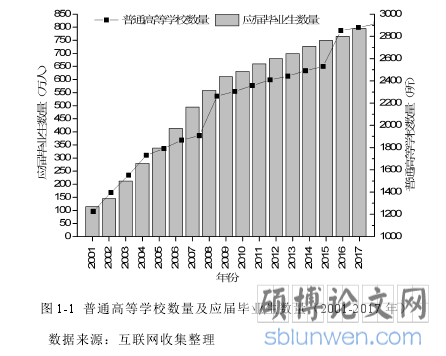 图 1-1 普通高等学校数量及应届毕业生数量（2001-2017 年）