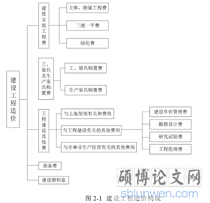 图 2-1 建设工程造价构成
