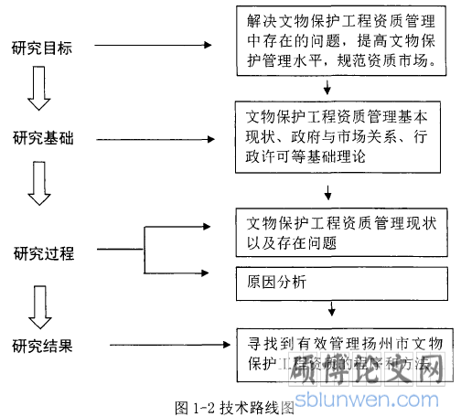 图1-2技术路线图