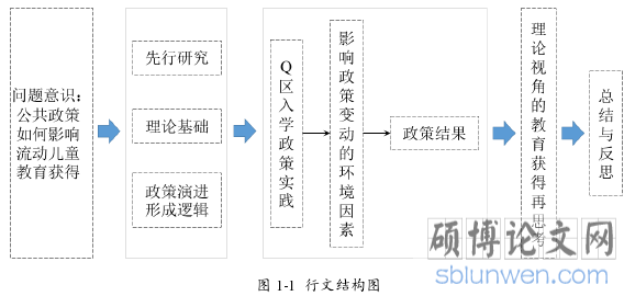 图 1-1  行文结构图