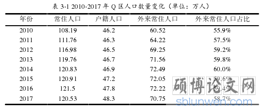 表 3-1 2010-2017 年 Q 区人口数量变化（单位：万人）