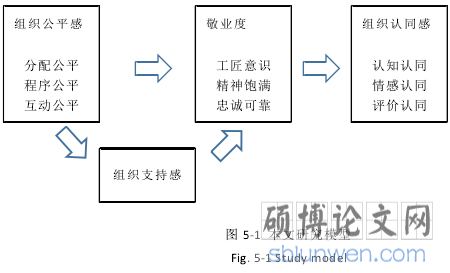 图 5-1	 本文研究模型