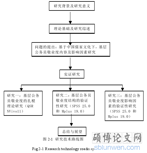 图 2-1  研究技术路线图 