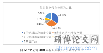 图 2-1 TF 公司 2018 年各业务单元在公司的占比图