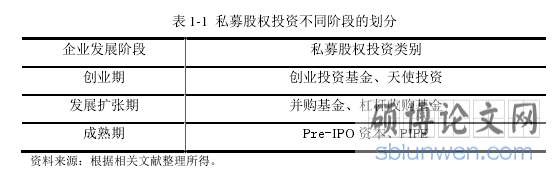 表 1-1 私募股权投资不同阶段的划分