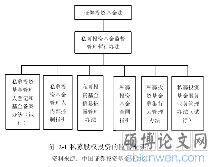图 2-1 私募股权投资的监管框架