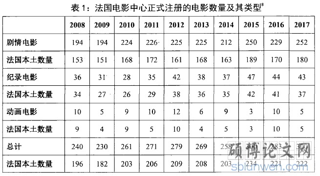 表1：法国电影中心正式注册的电影数量及其类型