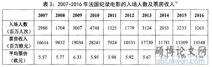表3：2007-2016年法国纪录电影的入场人数及票房收入