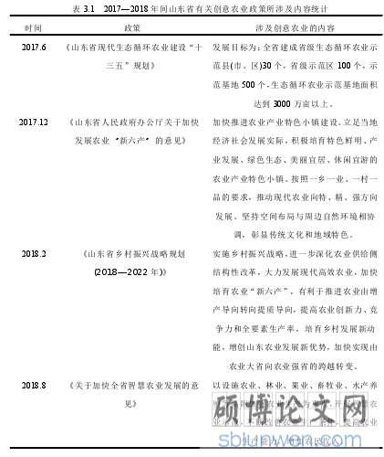 表 3.1 2017—2018 年间山东省有关创意农业政策所涉及内容统计