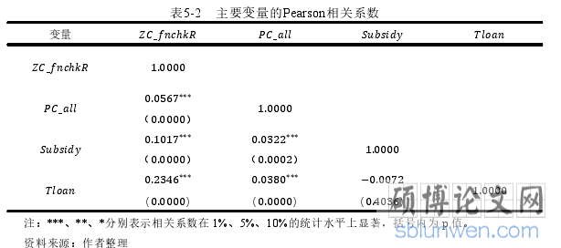 表5-2  主要变量的Pearson相关系数