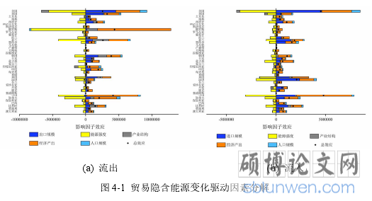 图 4-1  贸易隐含能源变化驱动因素分解