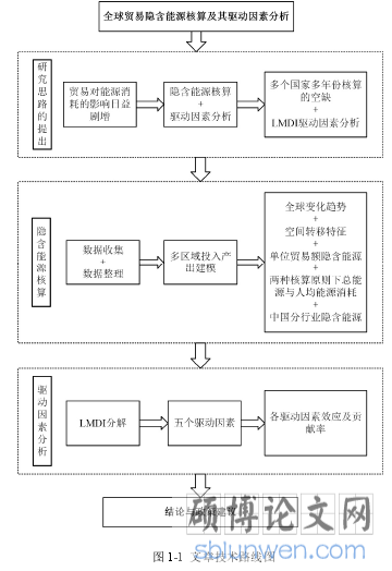 图 1-1  文章技术路线图
