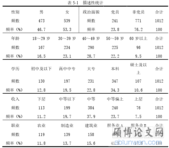 表 5-1   描述性统计