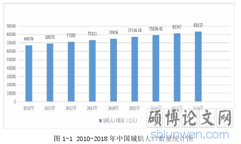 图 1-1 2010-2018 年中国城镇人口数量统计图 
