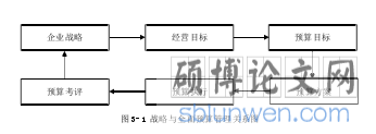 图 3-1 战略与全面预算管理关系图