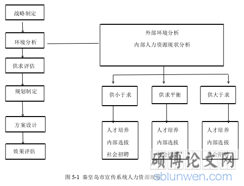 图 5-1 秦皇岛市宣传系统人力资源规划