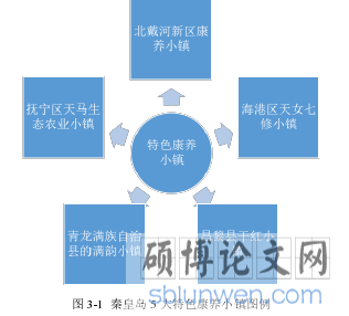 图 3-1 秦皇岛 5 大特色康养小镇图例
