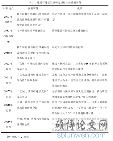 表 2-1  旅游可持续发展研究历程中的重要事件