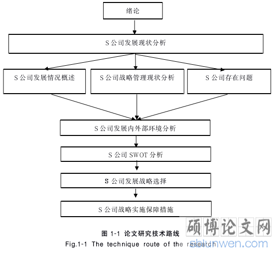 图 1-1 论文研究技术路线