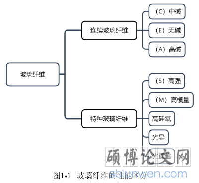 图1-1  玻璃纤维的性能区分
