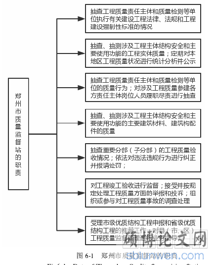 图 6-1   郑州市质量监督站的职责