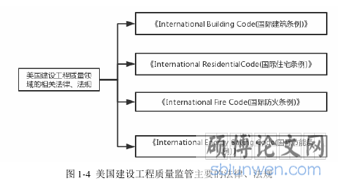 图 1-4  美国建设工程质量监管主要的法律、法规
