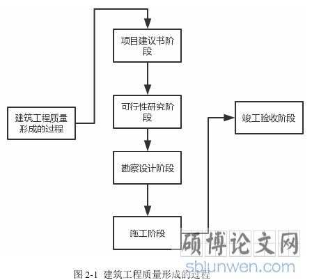 图 2-1  建筑工程质量形成的过程