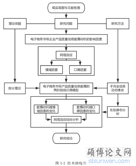 图 1-1  技术路线图