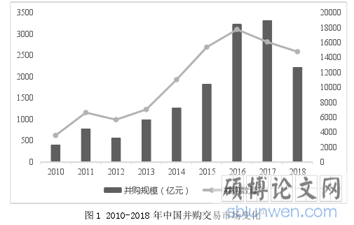 图 1 2010-2018 年中国并购交易市场变化