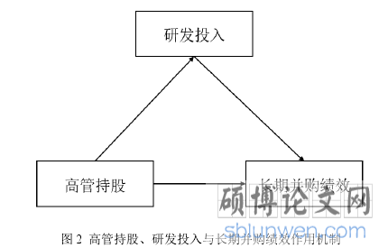 图 2  高管持股、研发投入与长期并购绩效作用机制