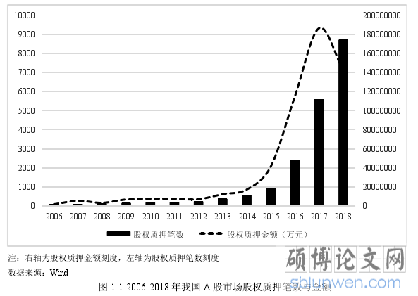 图 1-1 2006-2018 年我国 A 股市场股权质押笔数与金额
