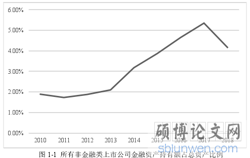 图 1-1  所有非金融类上市公司金融资产持有额占总资产比例
