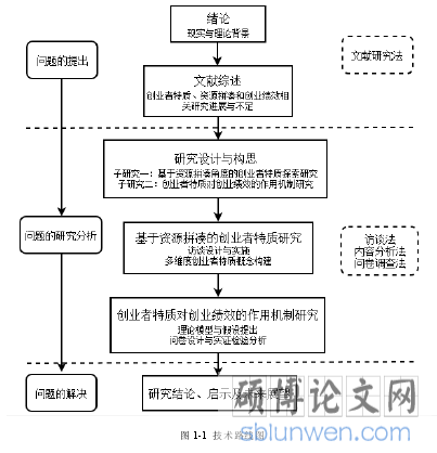 图 1-1  技术路线图