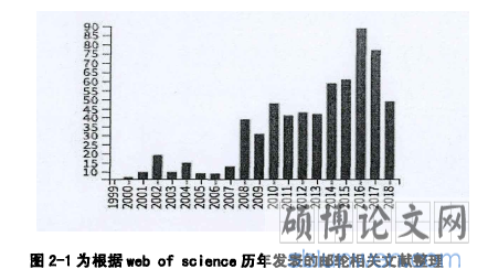 图2-1为根据web of science历年发表的邮轮相关文献整理