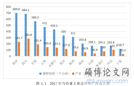 图 4.1 2017 年马铃薯主要播种和产区统计图