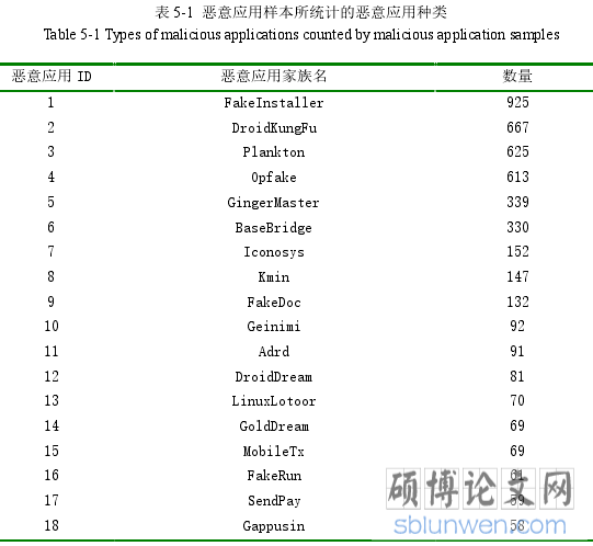 表 5-1  恶意应用样本所统计的恶意应用种类