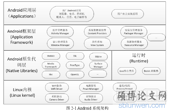 图 2-1 Android 系统架构