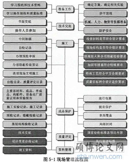 图5-1现场管理流程图