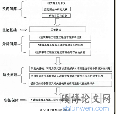 图1-1论文研究的技术路线