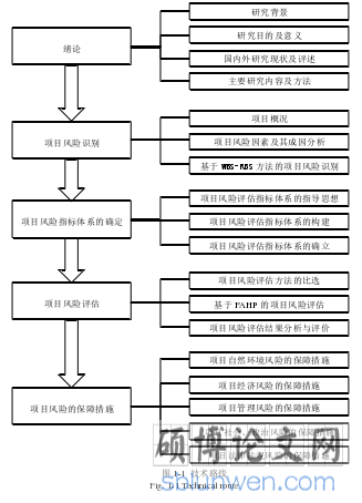 图 1-1  技术路线