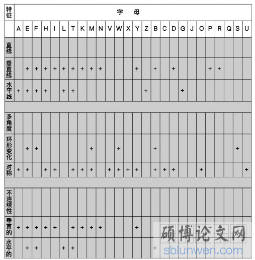 图 2-1 Gigson(1969)对英文字母的重要特征进行归类