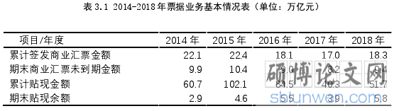 表 3.1 2014-2018 年票据业务基本情况表（单位：万亿元）