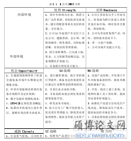 表 5.1 X 公司 SWOT 分析