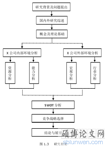 图 1.3 研究框架